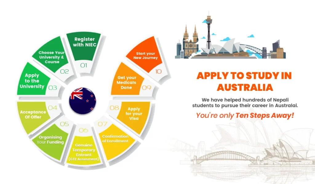 Best Consultancy in Nepal for Australia